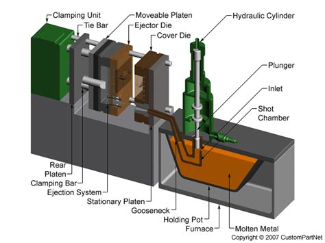 cnc machining die casting poshing manufacturer|die casting manufacturing process.